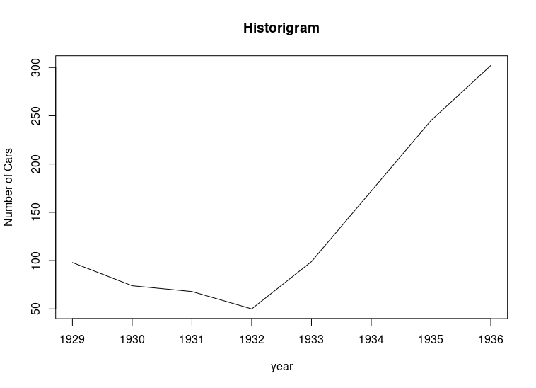 Historigram