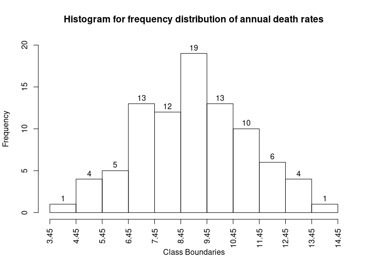 Histogram