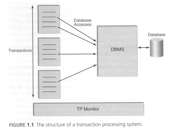 Structure of a transaction processing system