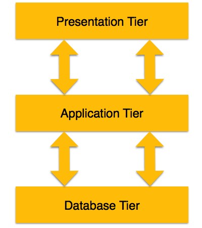 Three tier Architecture