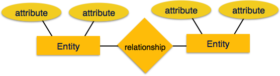 Entity Relationship Model