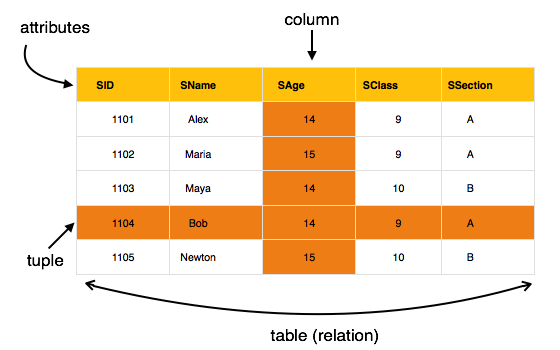 Relational Model