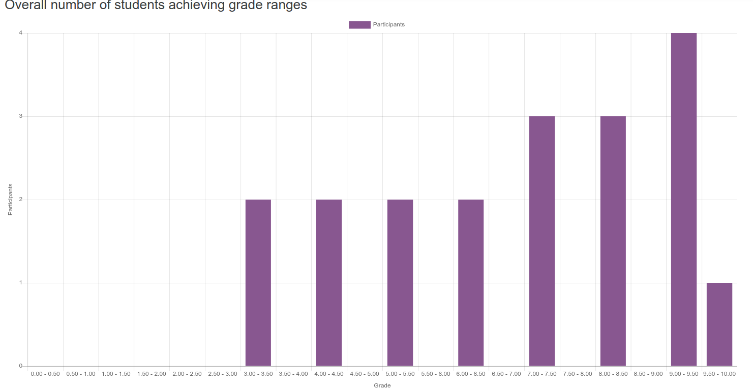 Name the graph shown in the image below