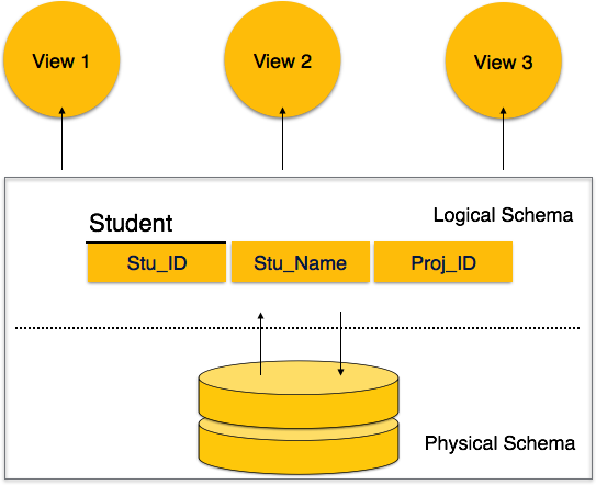 Database Schemas: Physical, Logical